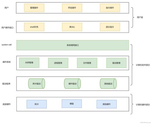 操作系统 计算机软硬件之间的桥梁与管理者